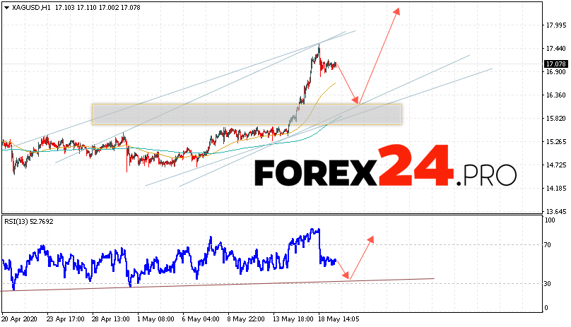 XAG/USD Forecast Silver and Analysis May 20, 2020