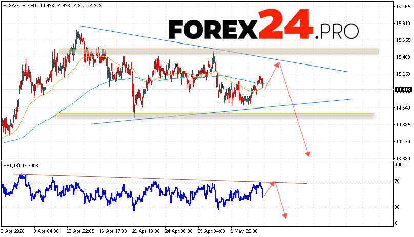 XAG/USD Forecast Silver and Analysis May 7, 2020