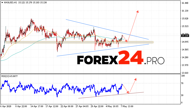 XAG/USD Forecast Silver and Analysis May 8, 2020