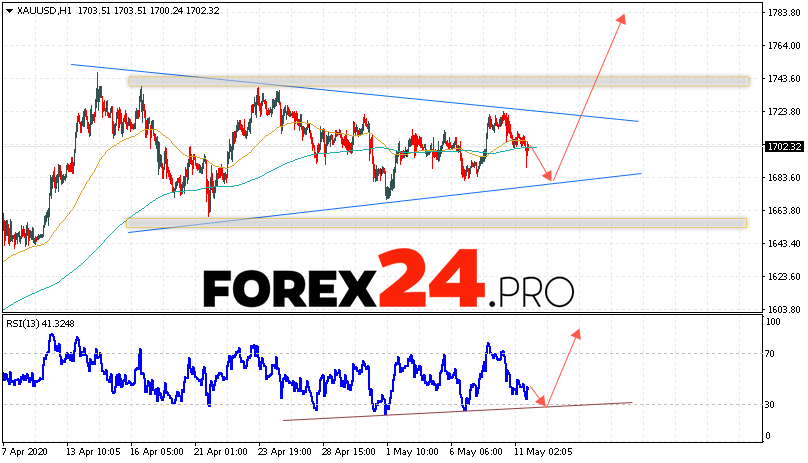 XAU/USD Forecast and GOLD analysis May 12, 2020