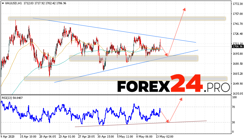 XAU/USD Forecast and GOLD analysis May 14, 2020