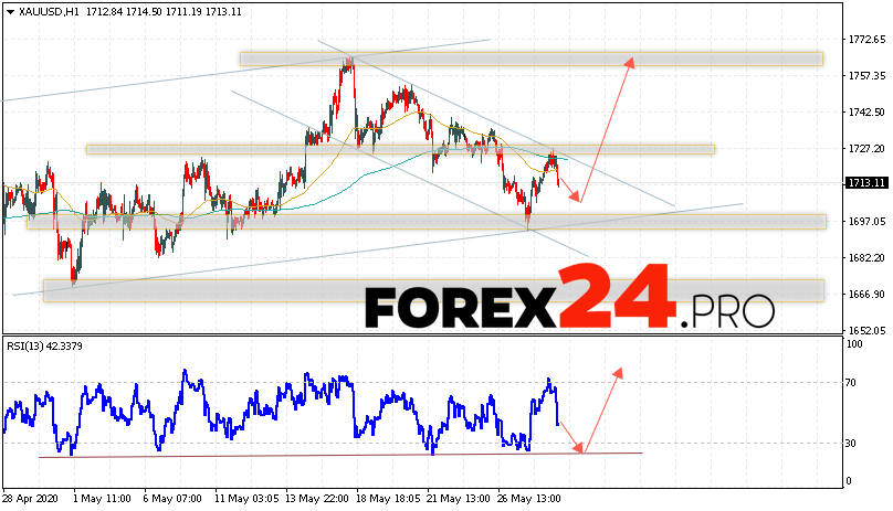XAU/USD Forecast and GOLD analysis May 29, 2020