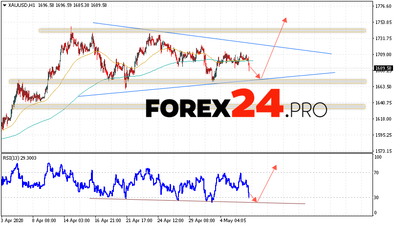 XAU/USD Forecast and GOLD analysis May 7, 2020