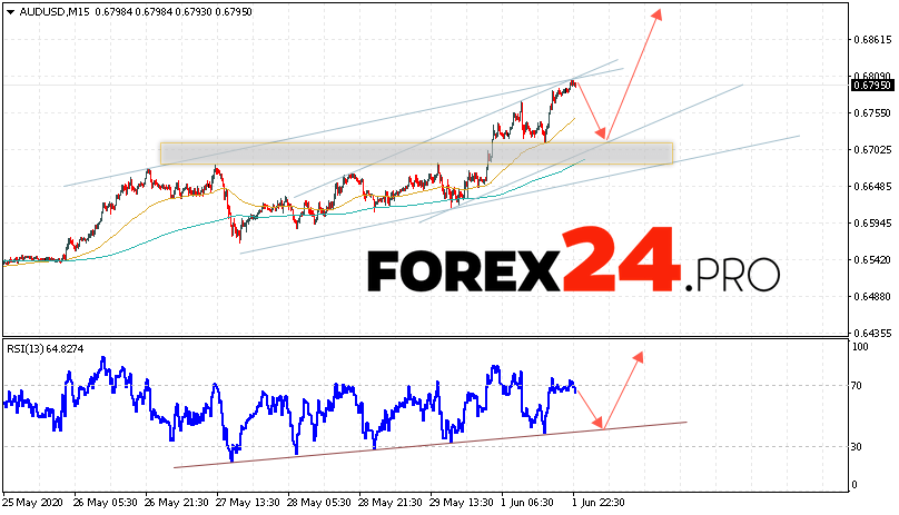 AUD/USD Forecast Australian Dollar June 2, 2020