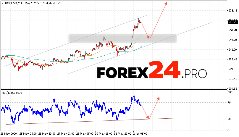 Bitcoin Cash Forecast and Analysis BCH/USD June 3, 2020