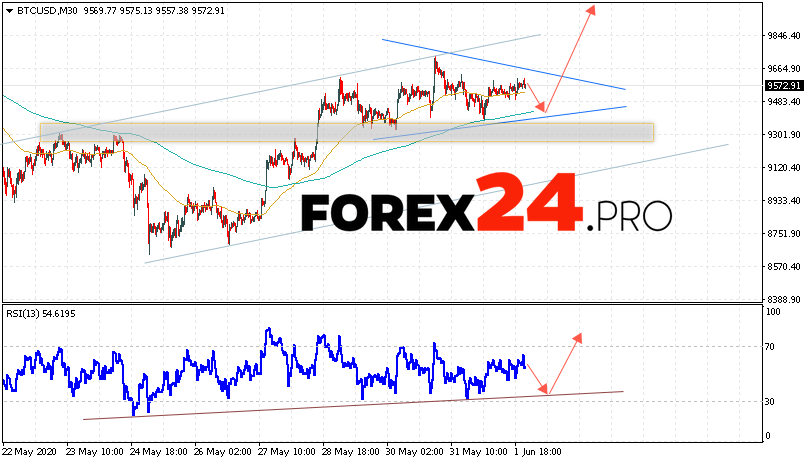 Bitcoin Forecast and Analysis BTC/USD June 2, 2020