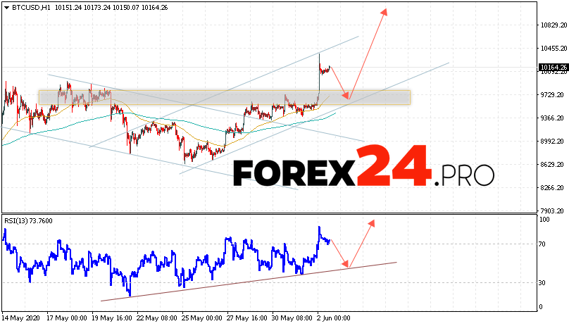 Bitcoin Forecast and Analysis BTC/USD June 3, 2020