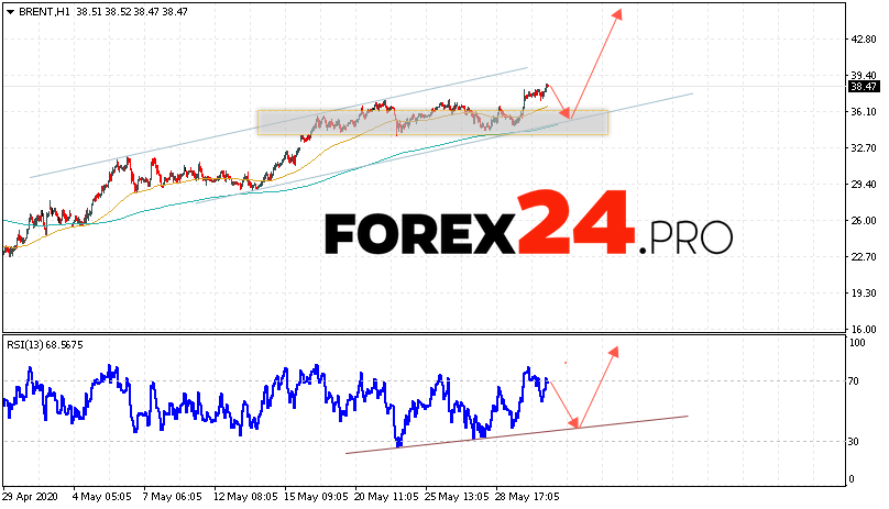 Brent Crude Oil Forecast and analysis June 2, 2020