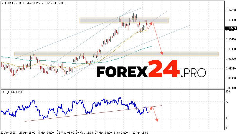 EUR/USD Forecast Euro Dollar June 17, 2020