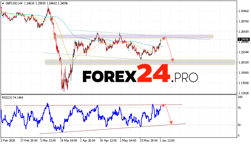 GBP/USD Forecast Pound Dollar June 2, 2020