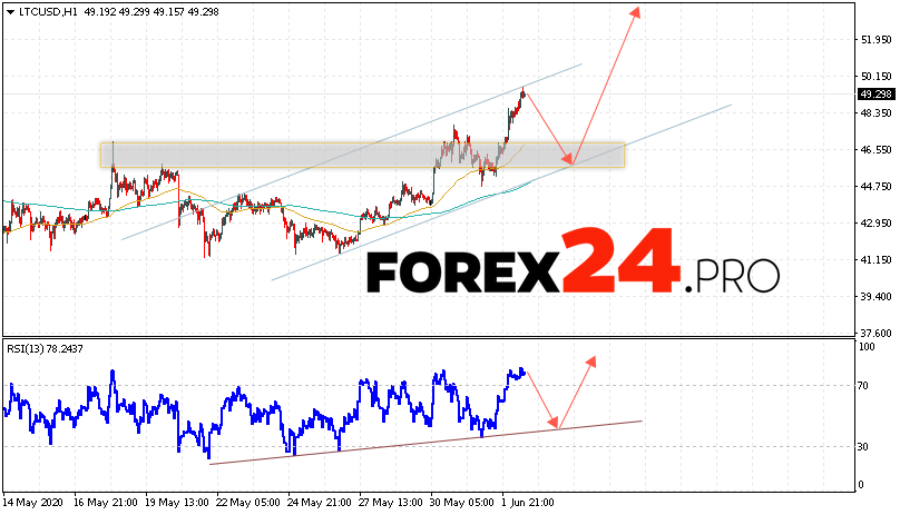Litecoin Forecast and LTC/USD Analysis June 3, 2020