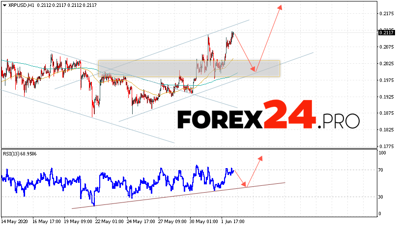 Ripple Forecast and XRP/USD Analysis June 3, 2020