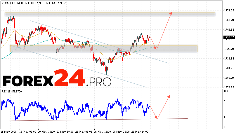 XAU/USD Forecast and GOLD analysis June 2, 2020