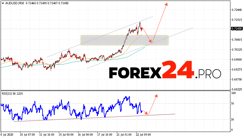 AUD/USD Forecast Australian Dollar July 23, 2020