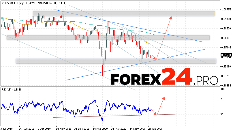 USD/CHF Forecast and Analysis July 6 — 10, 2020