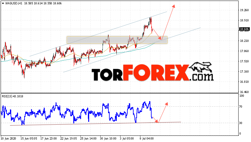 XAG/USD Forecast Silver and Analysis July 10, 2020