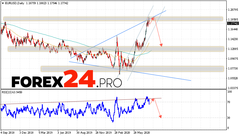 EUR/USD Forecast and Analysis August 10 — 14, 2020