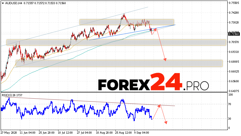 AUD/USD Forecast Australian Dollar September 23, 2020