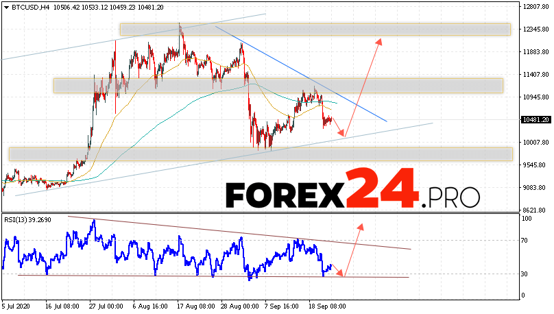 Bitcoin Forecast and Analysis BTC/USD September 24, 2020