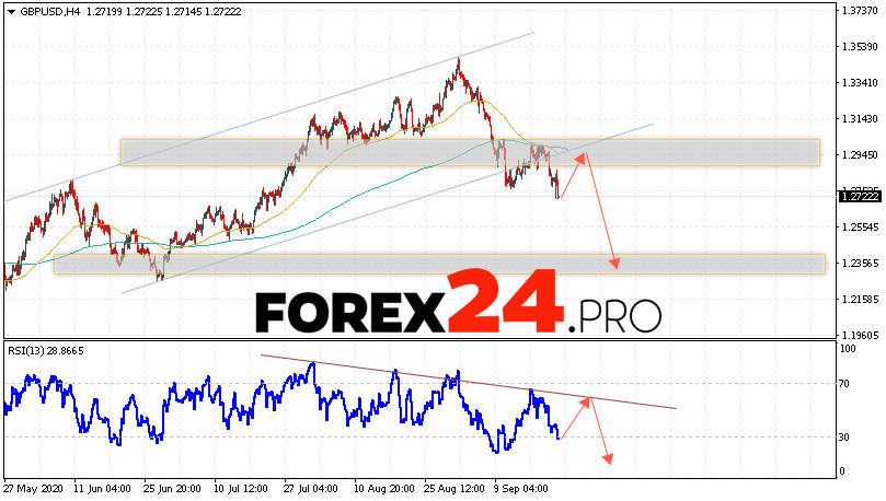 GBP/USD Forecast Pound Dollar September 23, 2020