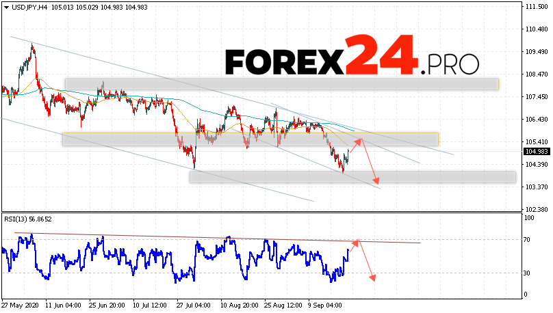 USD/JPY Forecast Japanese Yen September 23, 2020