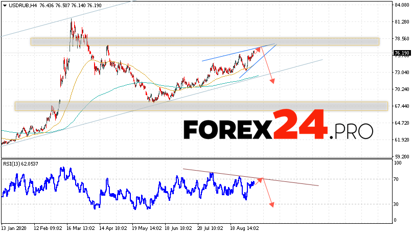 USD/RUB Forecast Russian Ruble September 10, 2020