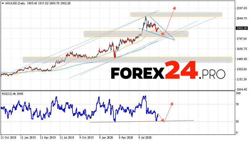 GOLD Price Forecast and Analysis October 5 — 9, 2020