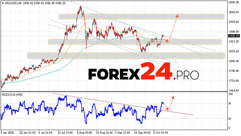 XAU/USD Forecast and GOLD analysis October 13, 2020