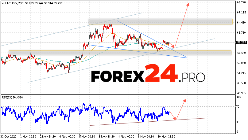 Litecoin Forecast and LTC/USD Analysis November 12, 2020