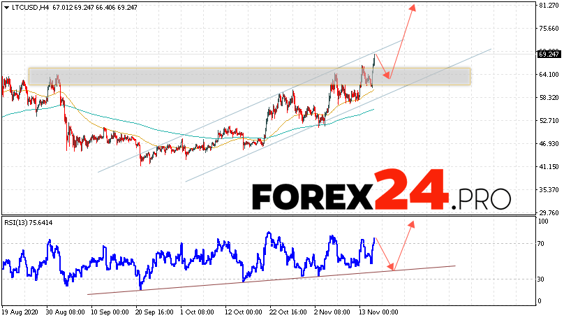 Litecoin Forecast and LTC/USD Analysis November 17, 2020