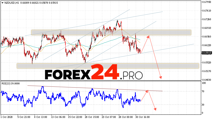 NZD/USD Forecast New Zealand Dollar November 3, 2020