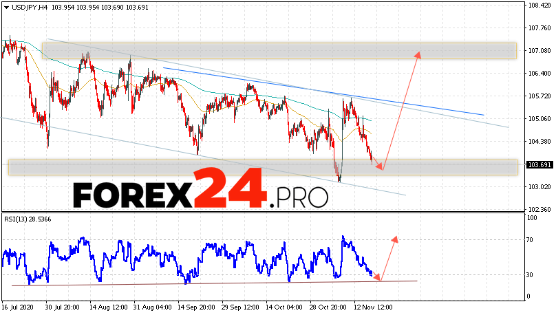 USD/JPY Forecast Japanese Yen November 19, 2020