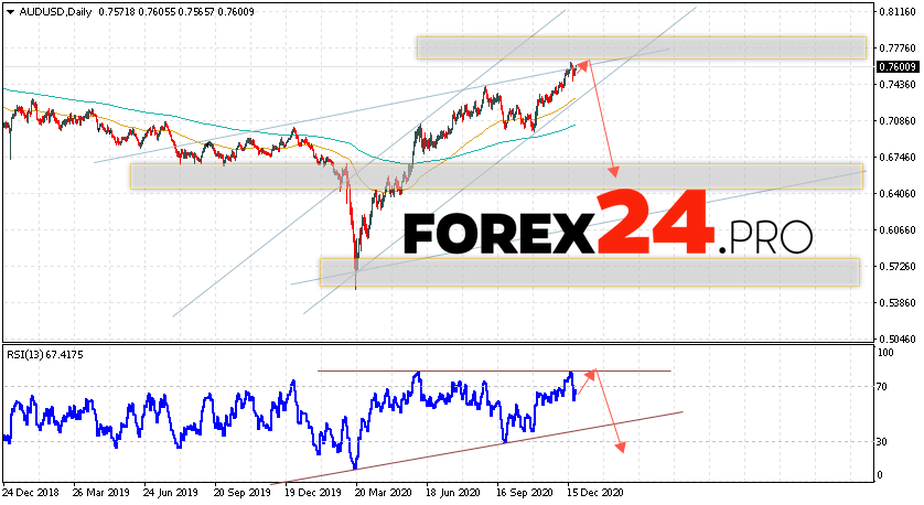 AUD/USD Forecast December 28, 2020 — January 1, 2021