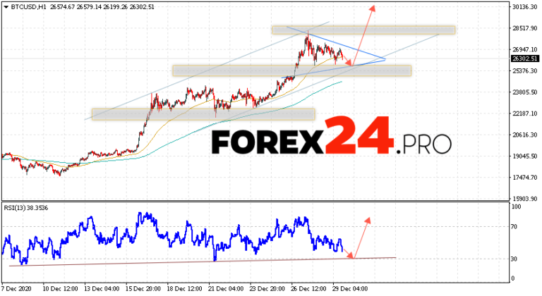 Bitcoin Forecast and Analysis BTC/USD December 30, 2020 ...