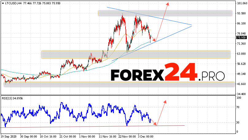 Litecoin Forecast and LTC/USD Analysis December 10, 2020