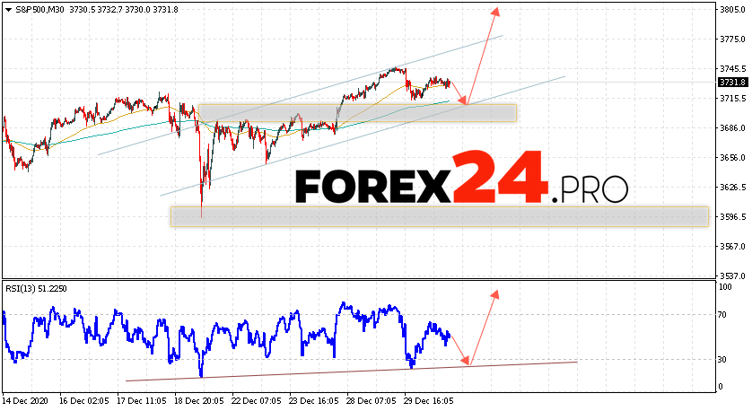 S&P 500 Forecast and Analysis December 31, 2020