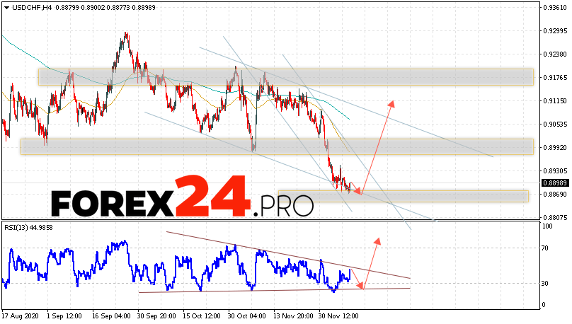 USD/CHF Forecast Dollar Franc December 10, 2020