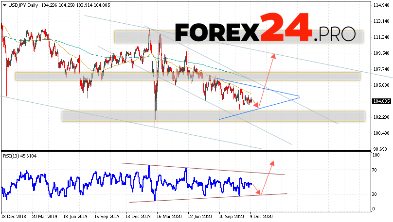 USD/JPY Forecast and Analysis December 14 — 18, 2020