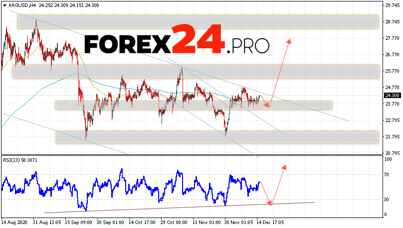 XAG/USD Forecast Silver and Analysis December 16, 2020