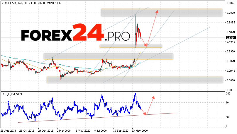 XRP Forecast and Analysis XRP/USD December 14 — 18, 2020