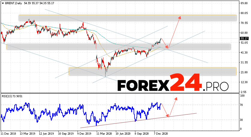 BRENT crude oil Forecast and Analysis January 11 — 15, 2021