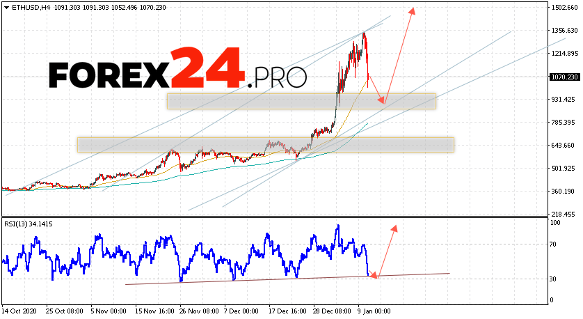 Ethereum Forecast and ETH/USD Analysis January 12, 2021
