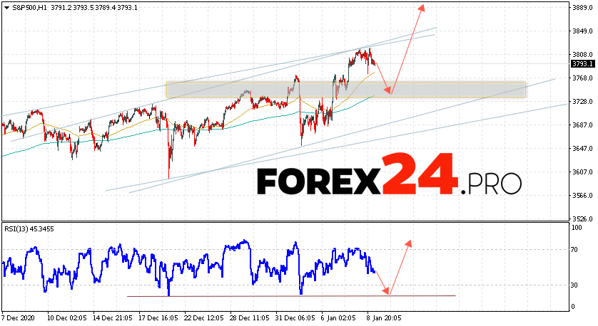 S&P 500 Forecast and Analysis January 12, 2021