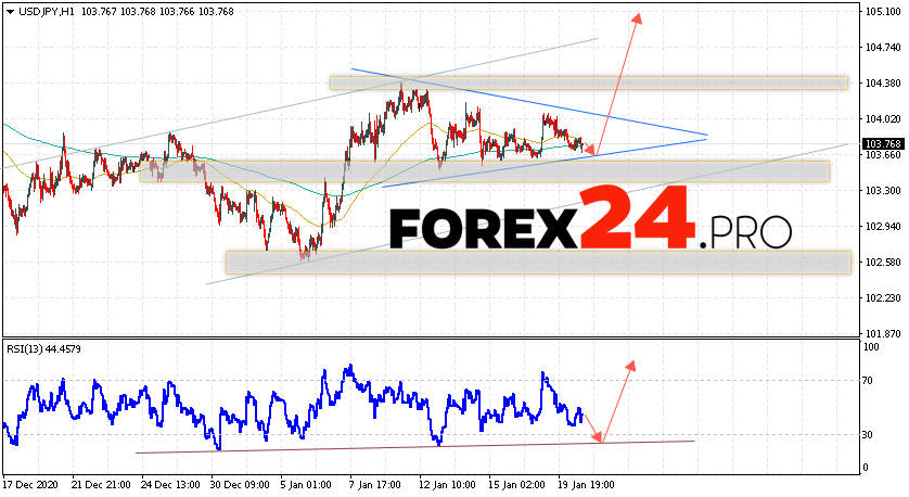 USD/JPY Forecast Japanese Yen January 21, 2021