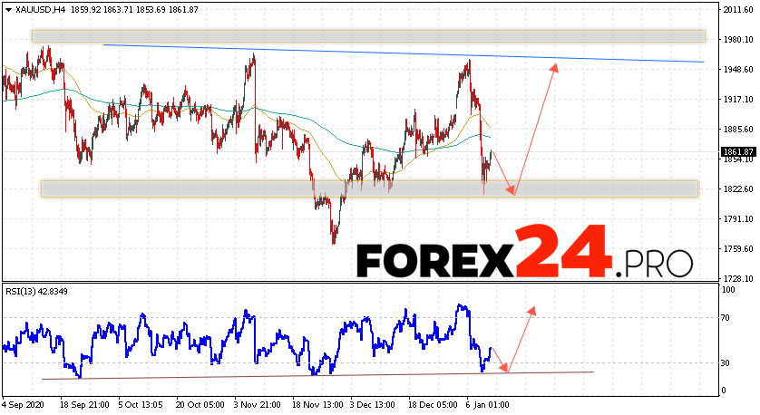 XAU/USD Forecast and GOLD analysis January 13, 2021