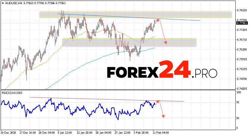 AUD/USD Forecast Australian Dollar February 12, 2021