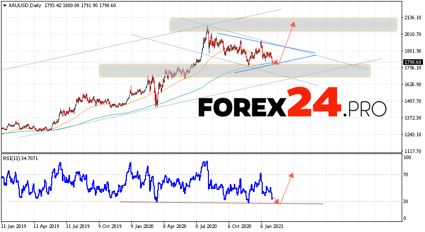 GOLD Price Forecast and Weekly Analysis February 8 — 12, 2021