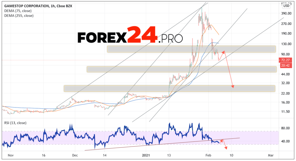GameStop Forecast and GME Analysis February 5, 2021