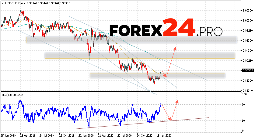 USD/CHF Forecast and Weekly Analysis February 8 — 12, 2021