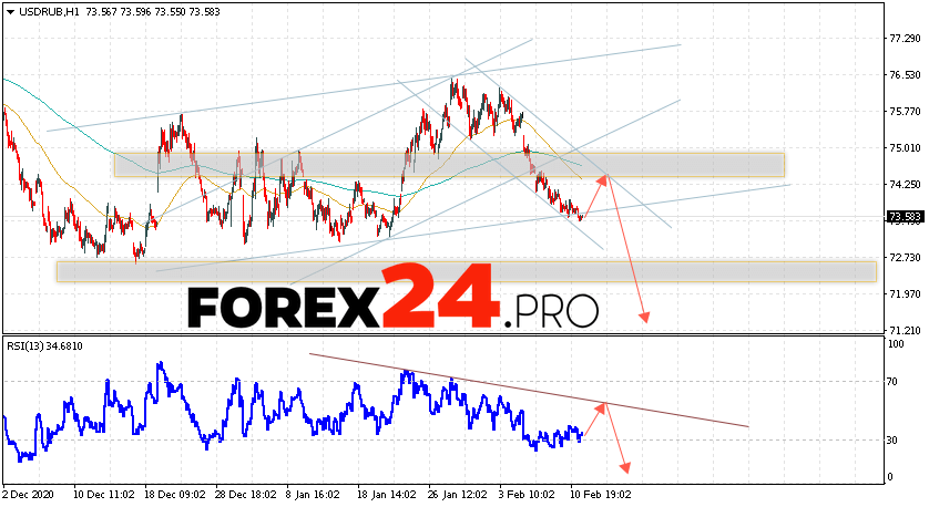 USD/RUB Forecast Russian Ruble February 12, 2021